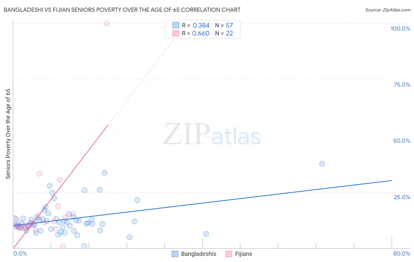 Bangladeshi vs Fijian Seniors Poverty Over the Age of 65
