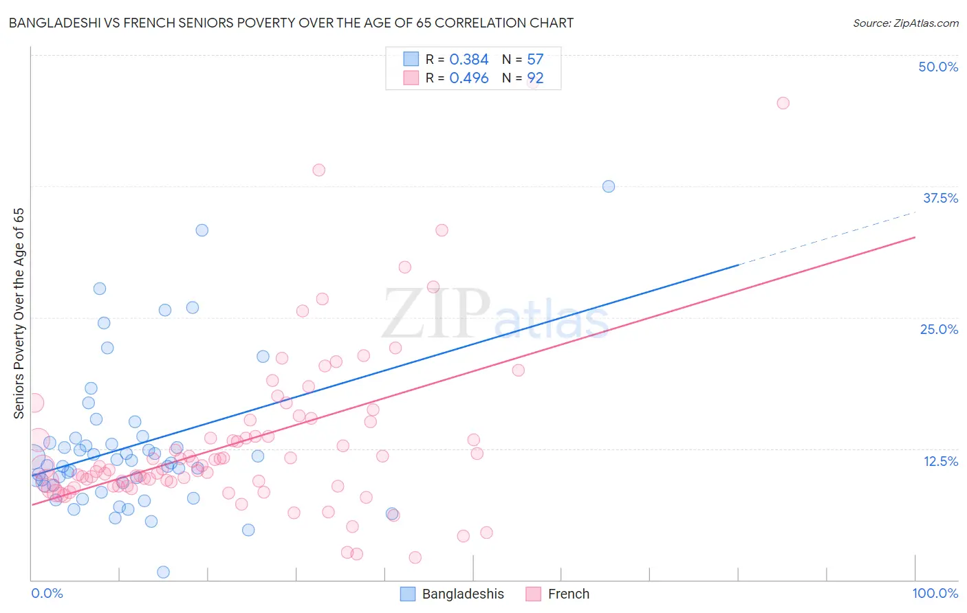 Bangladeshi vs French Seniors Poverty Over the Age of 65