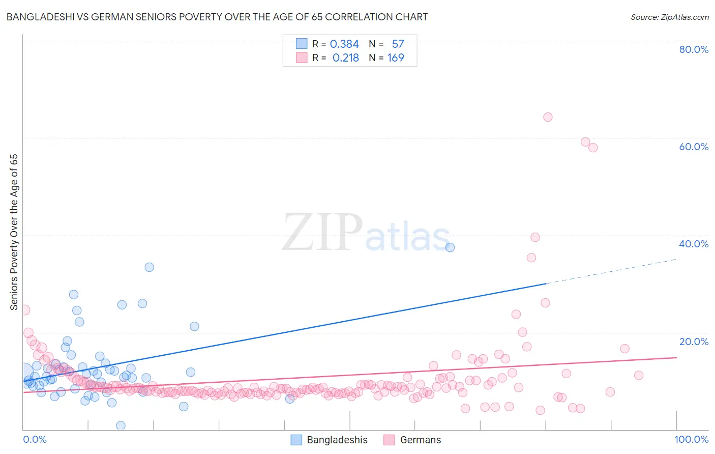 Bangladeshi vs German Seniors Poverty Over the Age of 65