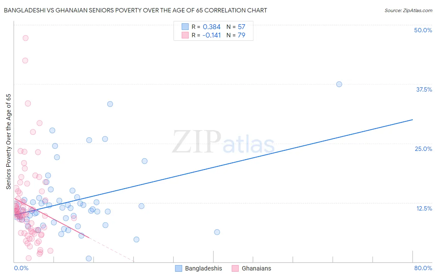 Bangladeshi vs Ghanaian Seniors Poverty Over the Age of 65