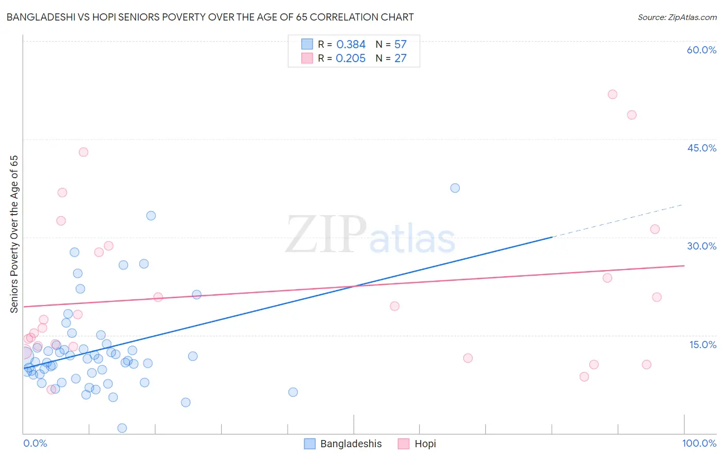 Bangladeshi vs Hopi Seniors Poverty Over the Age of 65