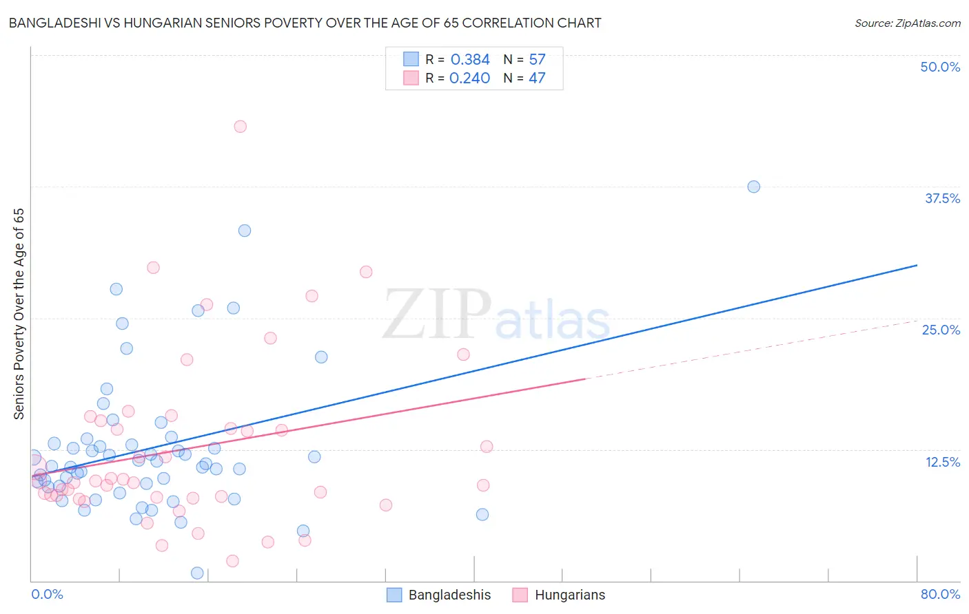 Bangladeshi vs Hungarian Seniors Poverty Over the Age of 65