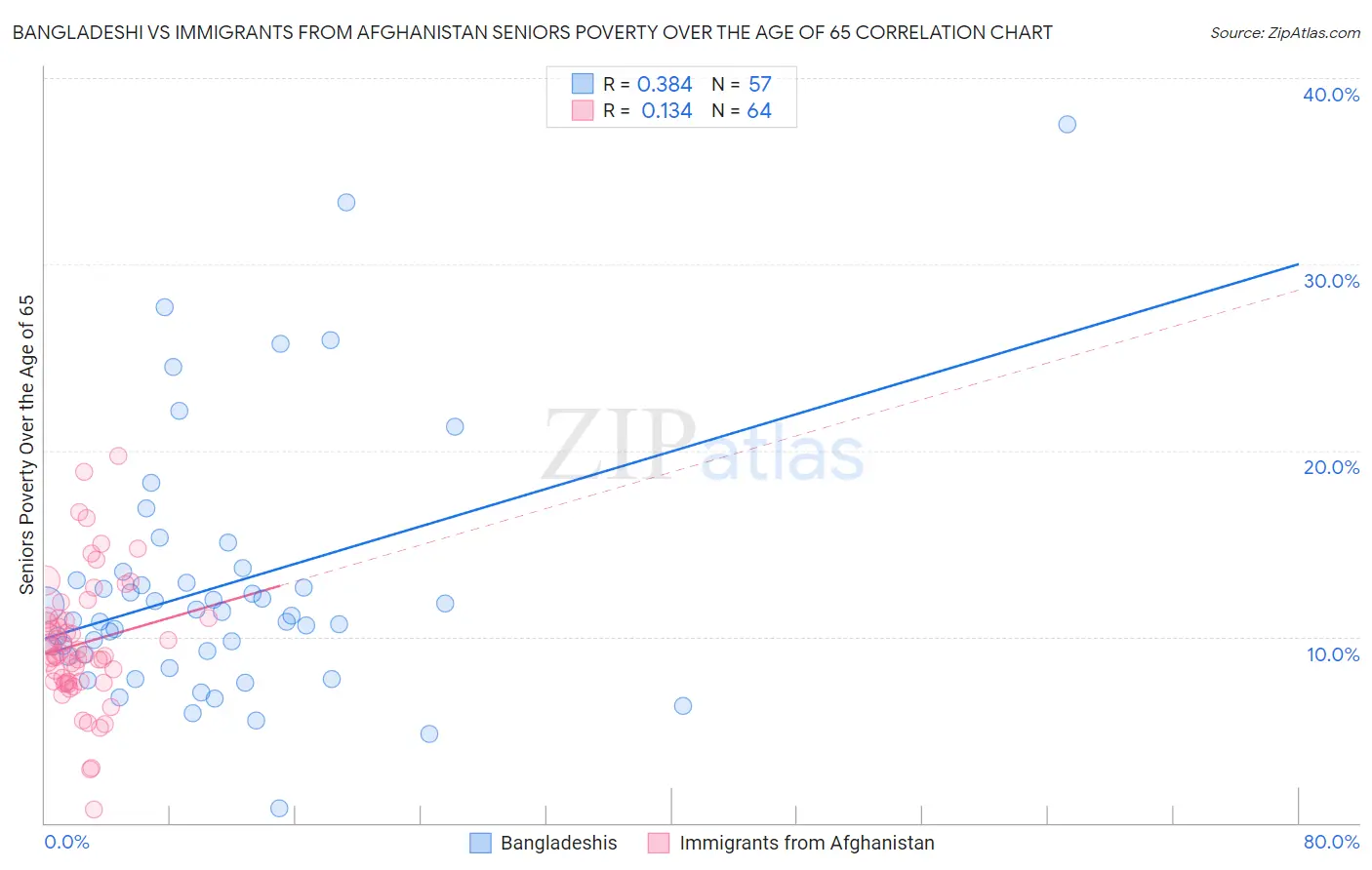 Bangladeshi vs Immigrants from Afghanistan Seniors Poverty Over the Age of 65