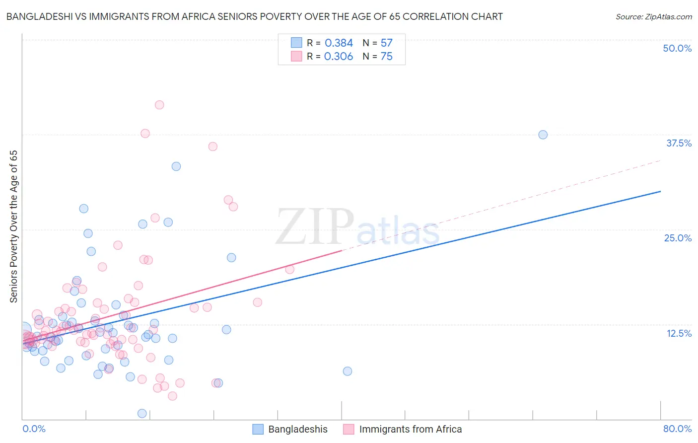 Bangladeshi vs Immigrants from Africa Seniors Poverty Over the Age of 65