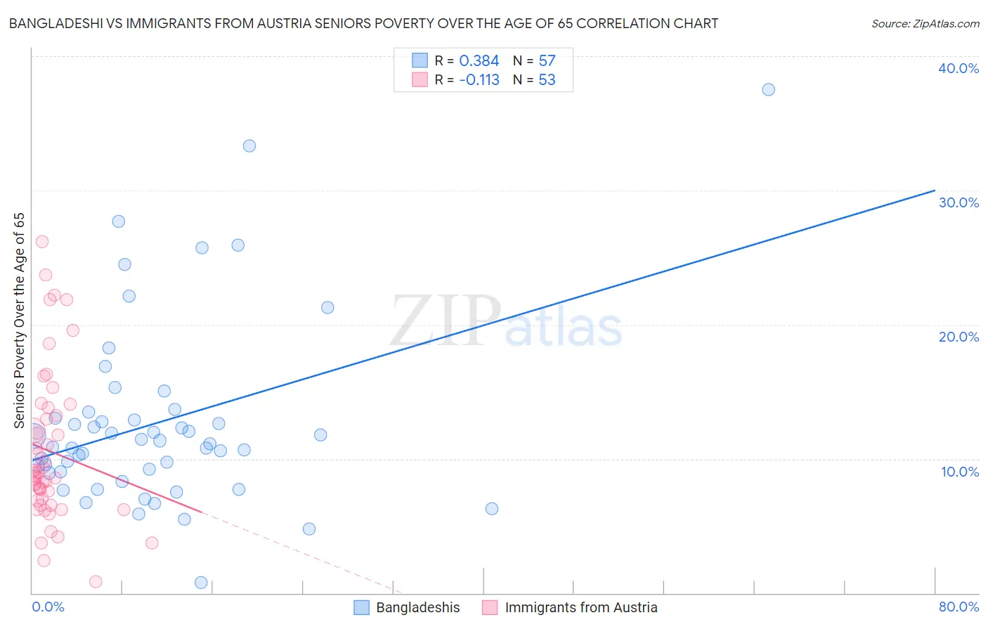 Bangladeshi vs Immigrants from Austria Seniors Poverty Over the Age of 65