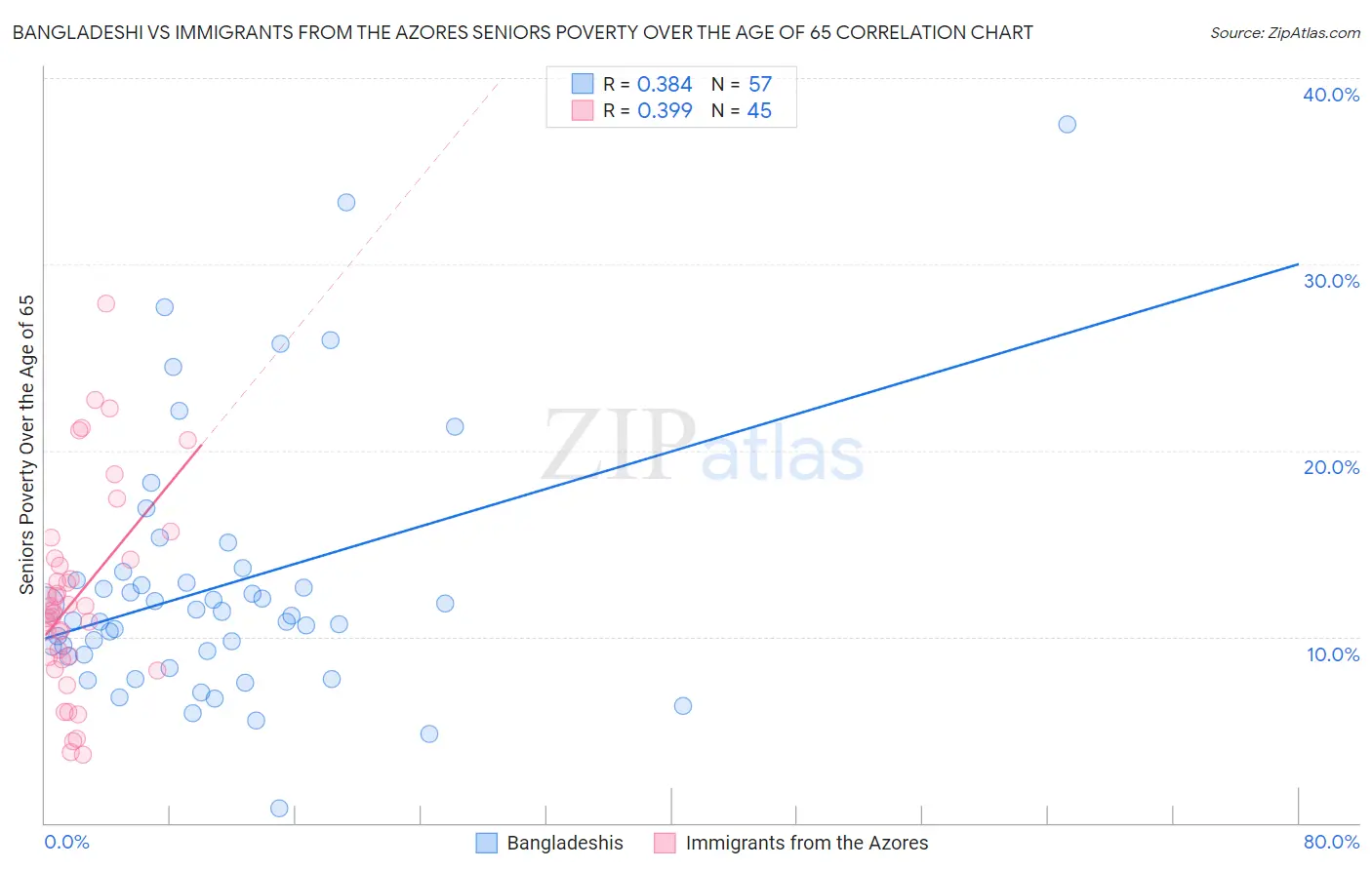 Bangladeshi vs Immigrants from the Azores Seniors Poverty Over the Age of 65