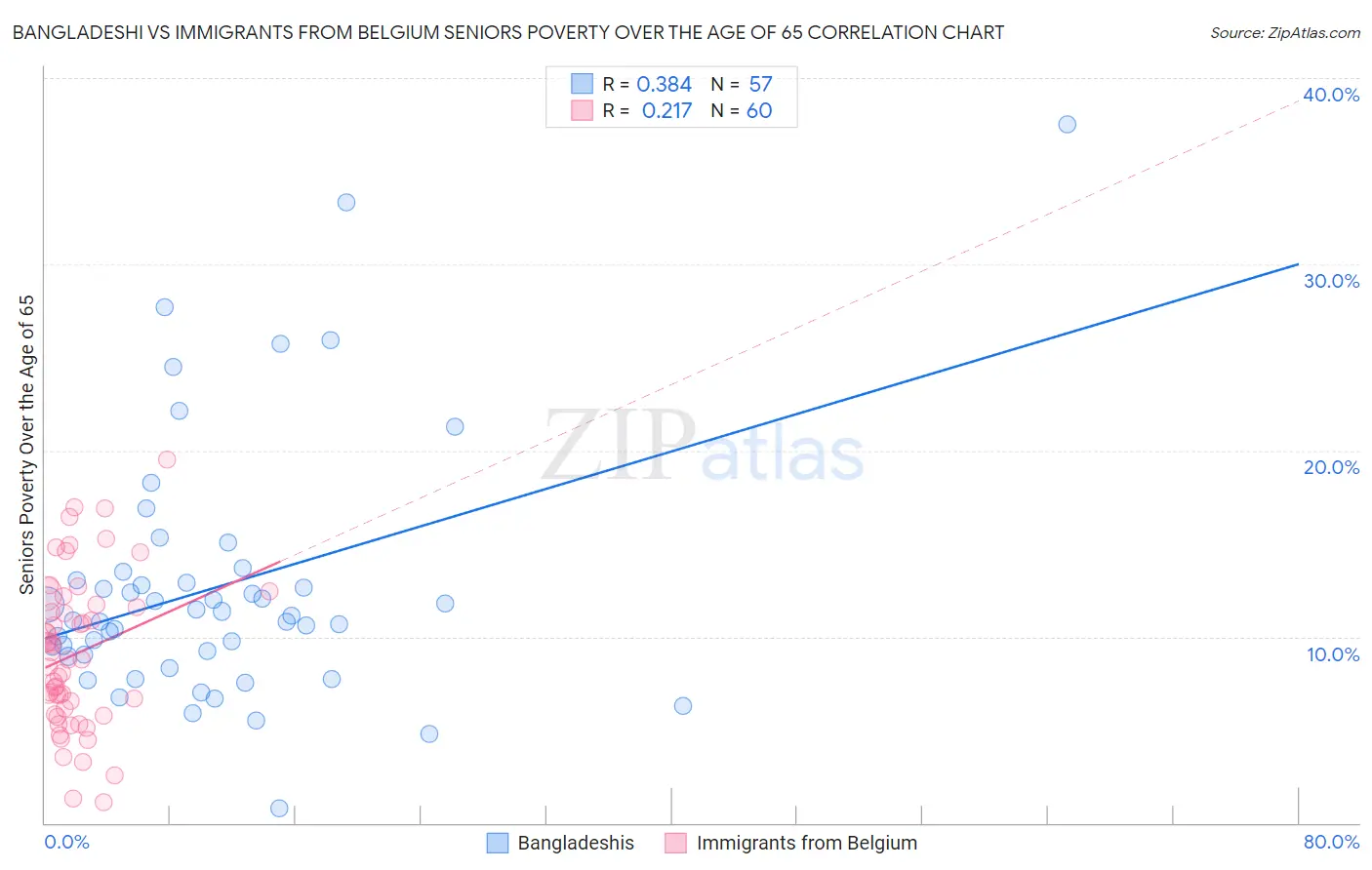 Bangladeshi vs Immigrants from Belgium Seniors Poverty Over the Age of 65