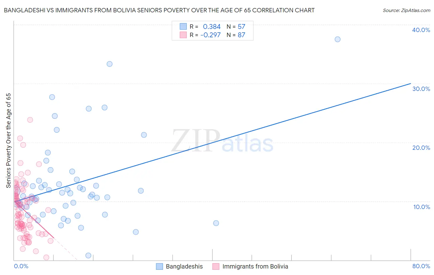 Bangladeshi vs Immigrants from Bolivia Seniors Poverty Over the Age of 65
