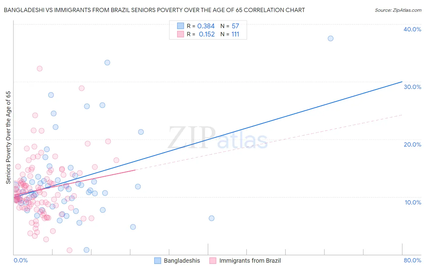 Bangladeshi vs Immigrants from Brazil Seniors Poverty Over the Age of 65