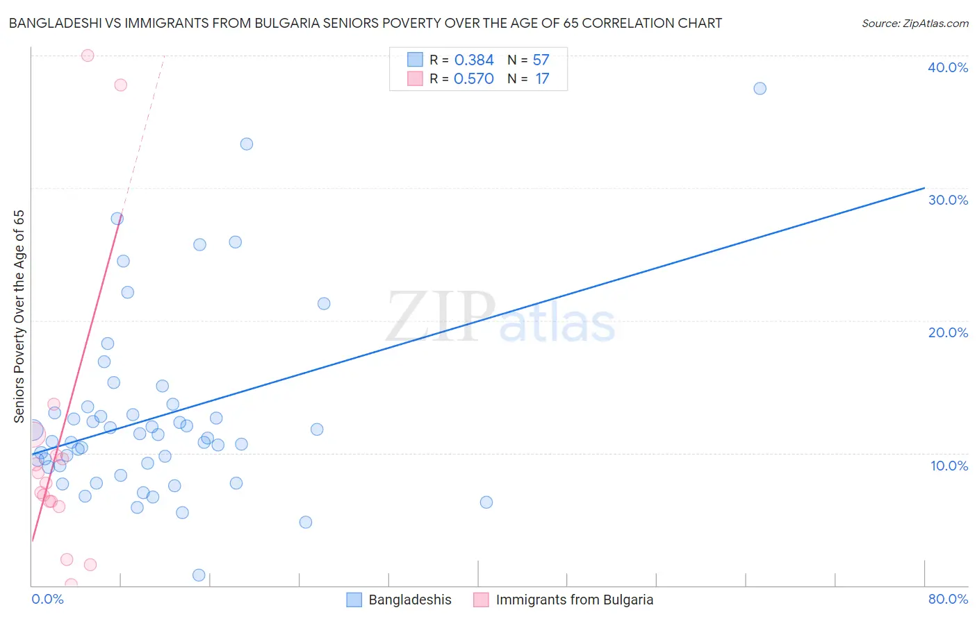 Bangladeshi vs Immigrants from Bulgaria Seniors Poverty Over the Age of 65