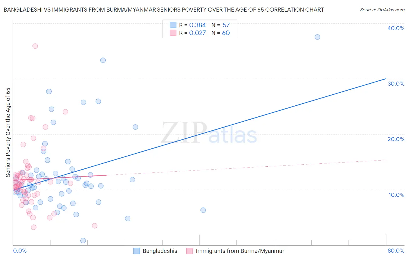 Bangladeshi vs Immigrants from Burma/Myanmar Seniors Poverty Over the Age of 65