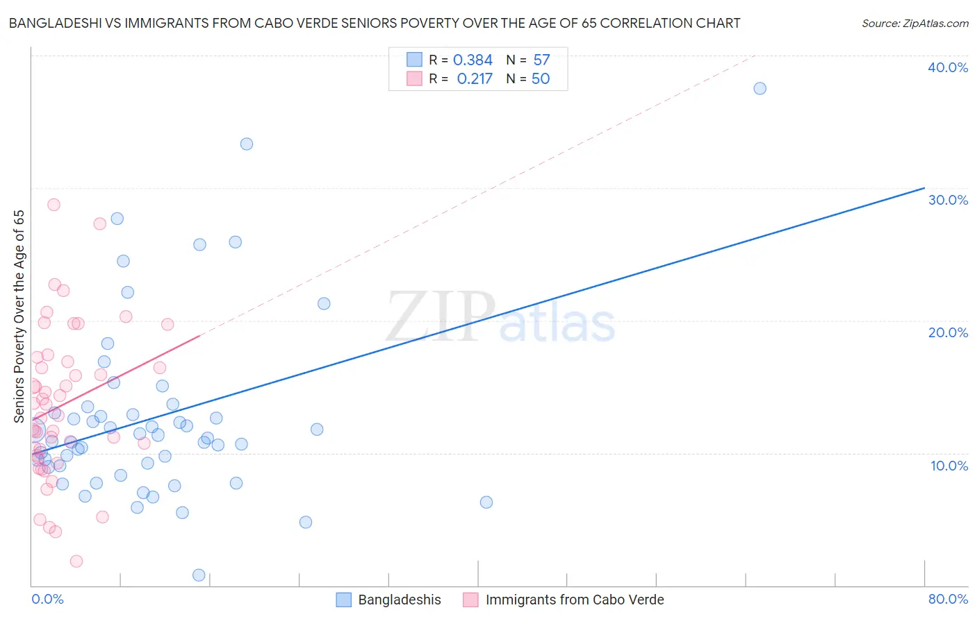 Bangladeshi vs Immigrants from Cabo Verde Seniors Poverty Over the Age of 65