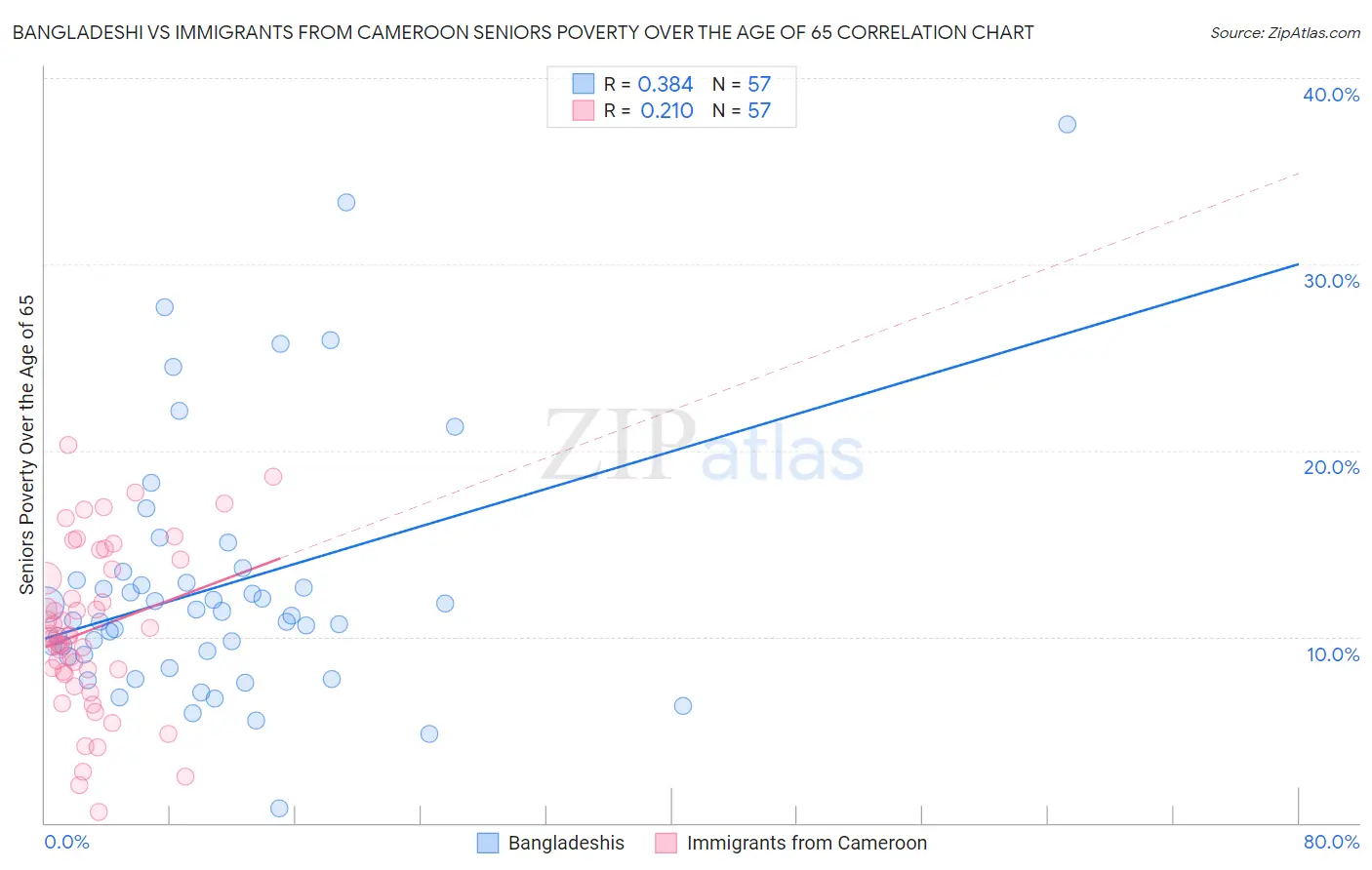 Bangladeshi vs Immigrants from Cameroon Seniors Poverty Over the Age of 65