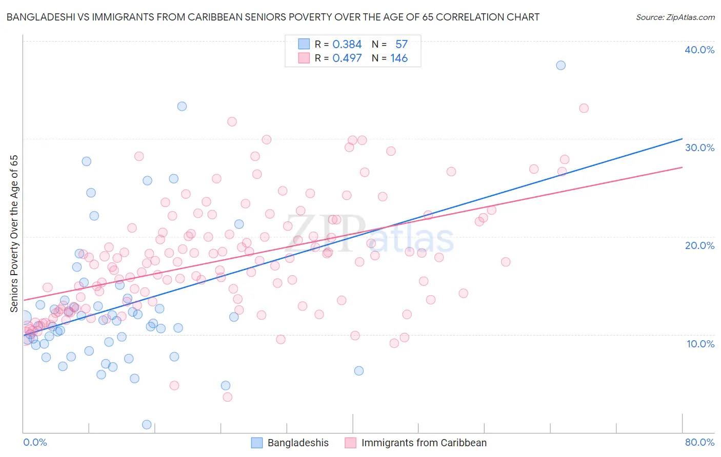 Bangladeshi vs Immigrants from Caribbean Seniors Poverty Over the Age of 65