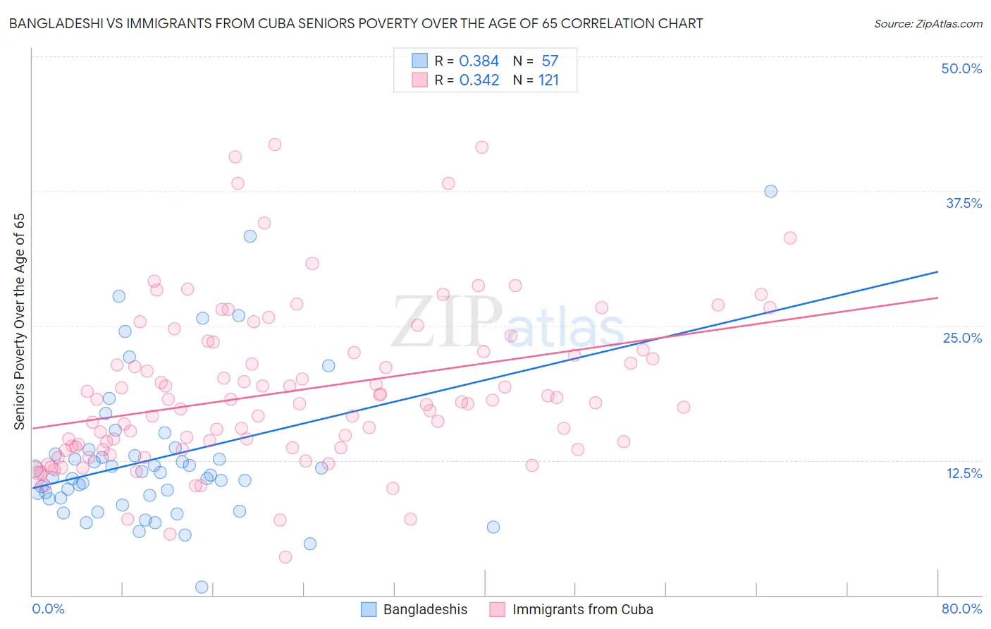 Bangladeshi vs Immigrants from Cuba Seniors Poverty Over the Age of 65