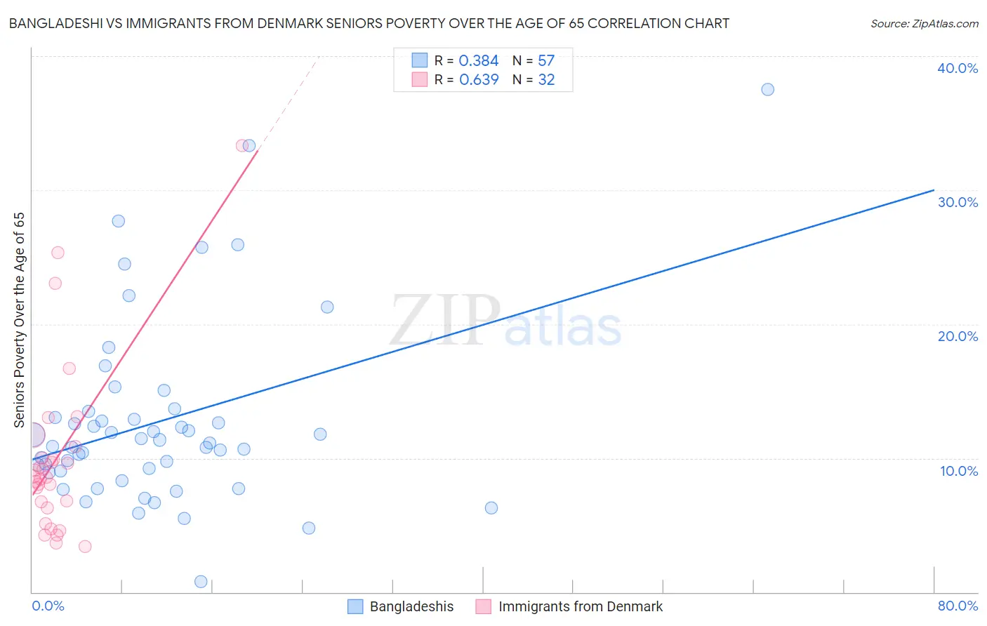 Bangladeshi vs Immigrants from Denmark Seniors Poverty Over the Age of 65