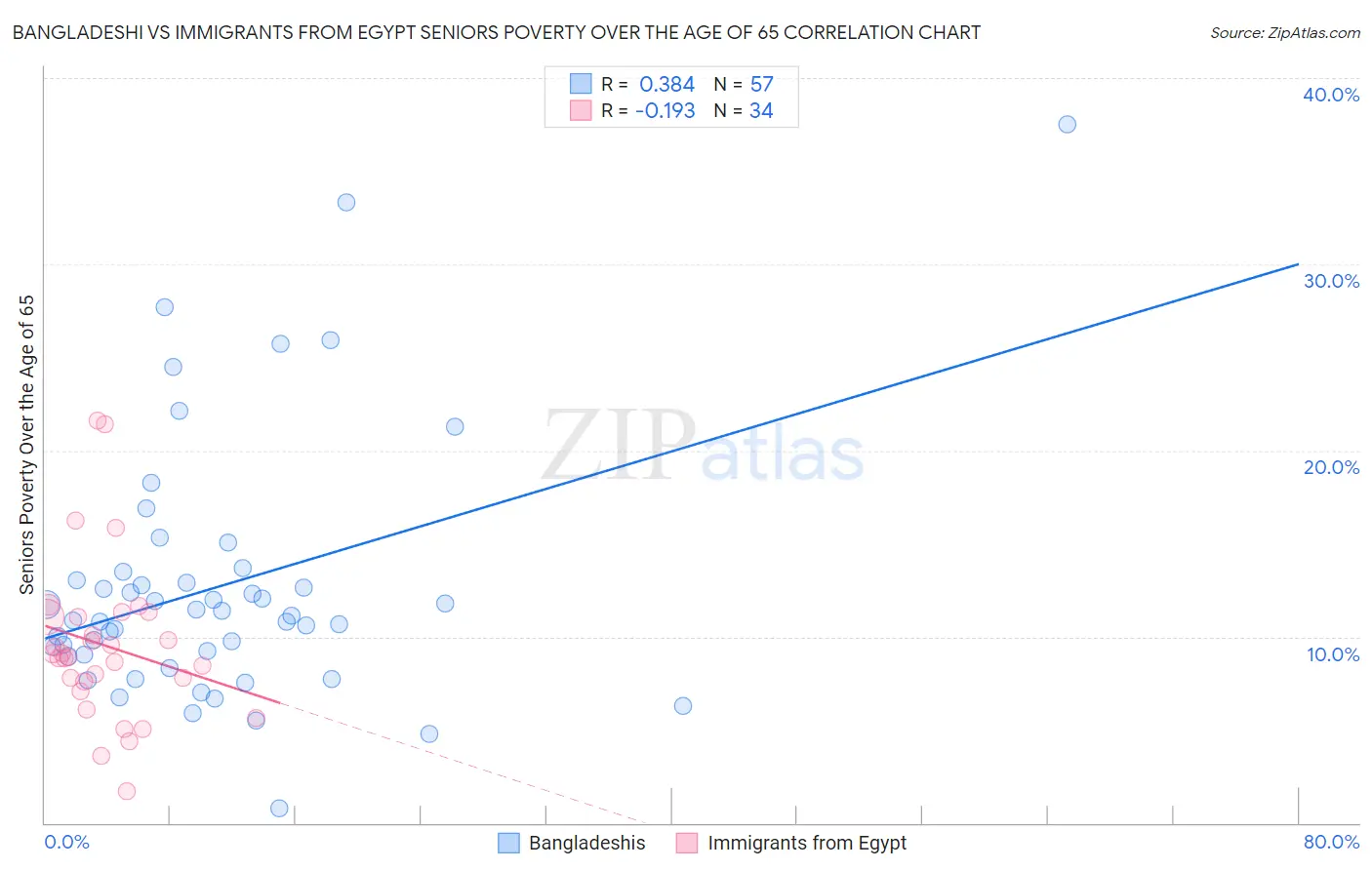 Bangladeshi vs Immigrants from Egypt Seniors Poverty Over the Age of 65