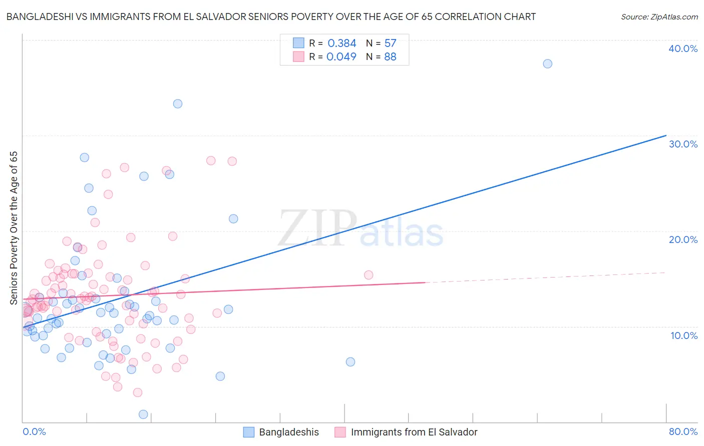 Bangladeshi vs Immigrants from El Salvador Seniors Poverty Over the Age of 65