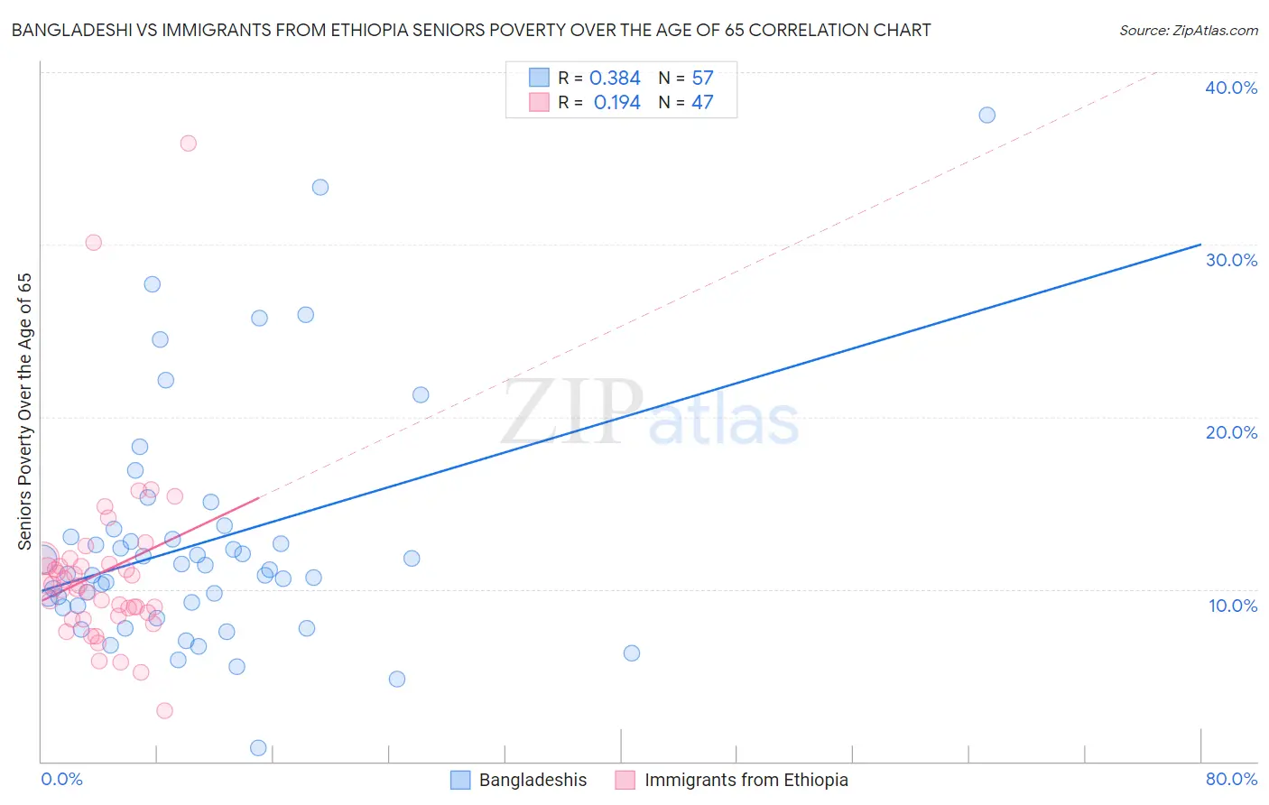 Bangladeshi vs Immigrants from Ethiopia Seniors Poverty Over the Age of 65