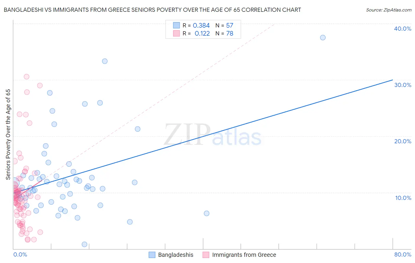 Bangladeshi vs Immigrants from Greece Seniors Poverty Over the Age of 65