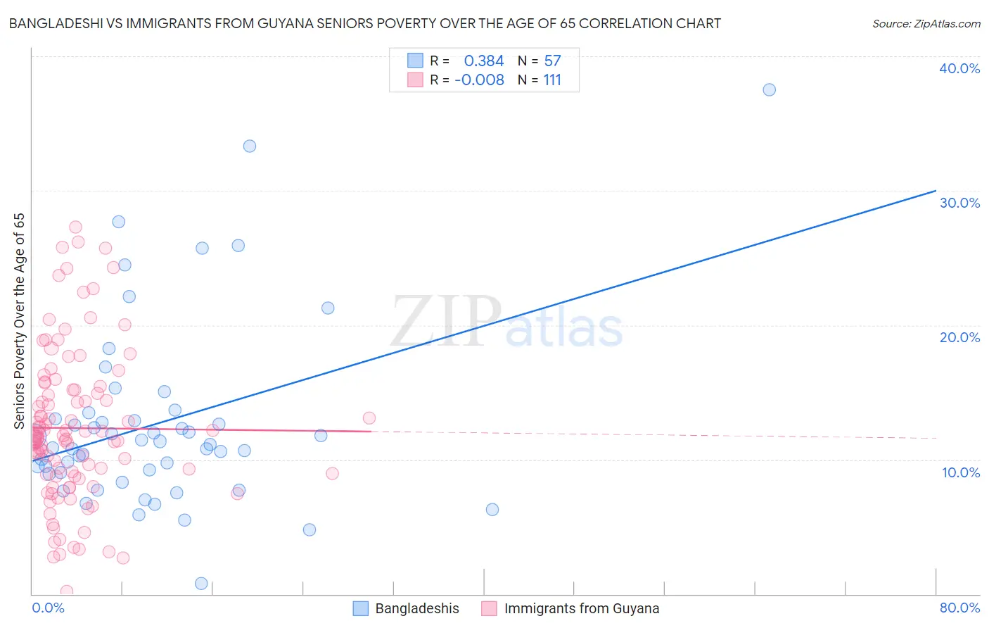 Bangladeshi vs Immigrants from Guyana Seniors Poverty Over the Age of 65