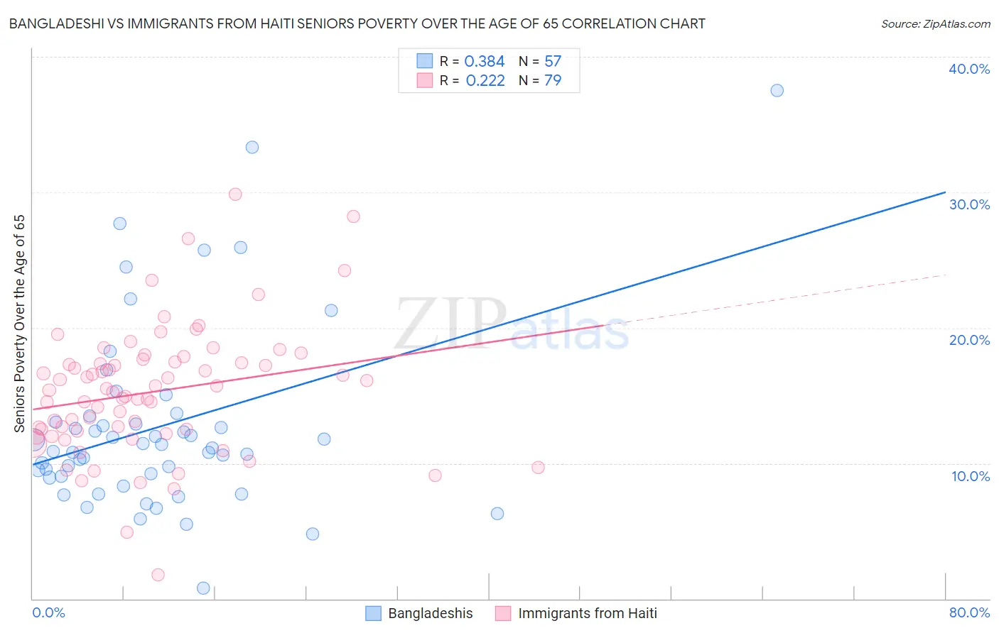Bangladeshi vs Immigrants from Haiti Seniors Poverty Over the Age of 65