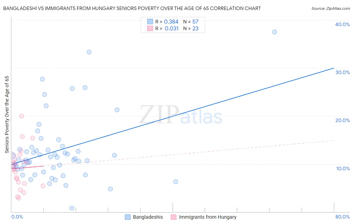 Bangladeshi vs Immigrants from Hungary Seniors Poverty Over the Age of 65