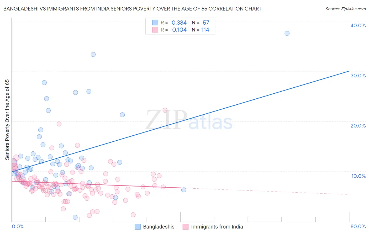 Bangladeshi vs Immigrants from India Seniors Poverty Over the Age of 65