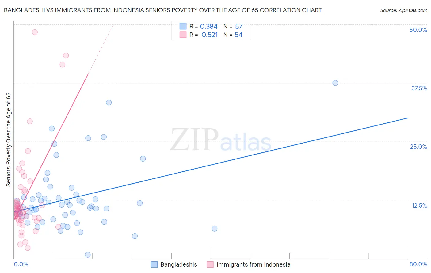 Bangladeshi vs Immigrants from Indonesia Seniors Poverty Over the Age of 65