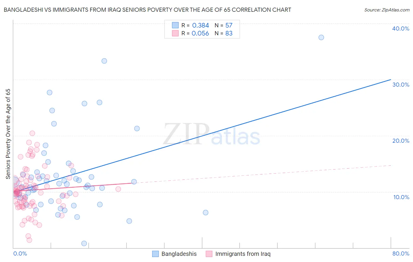 Bangladeshi vs Immigrants from Iraq Seniors Poverty Over the Age of 65