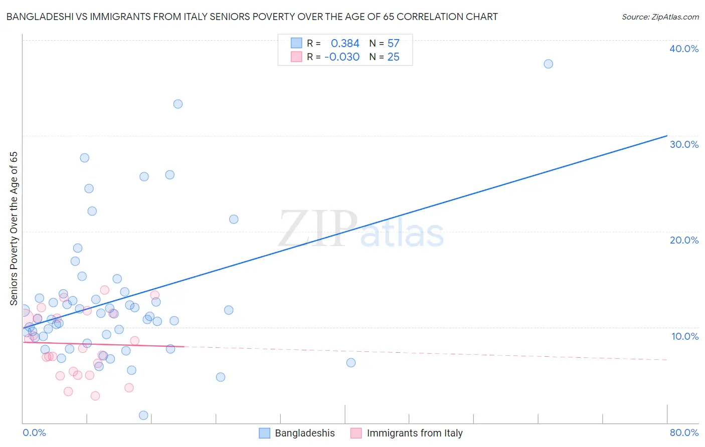 Bangladeshi vs Immigrants from Italy Seniors Poverty Over the Age of 65