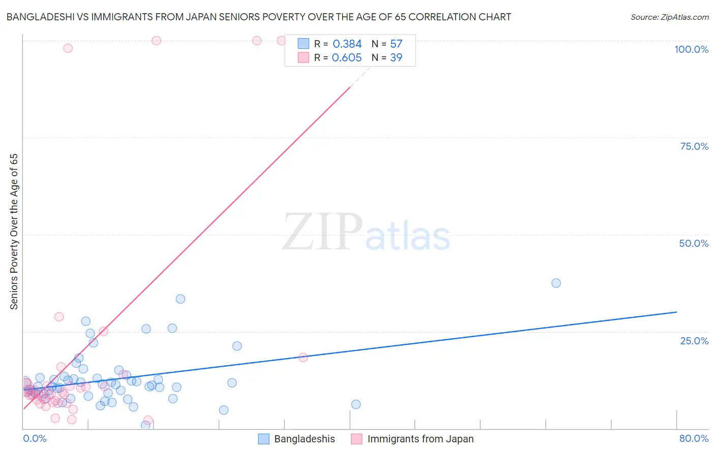 Bangladeshi vs Immigrants from Japan Seniors Poverty Over the Age of 65
