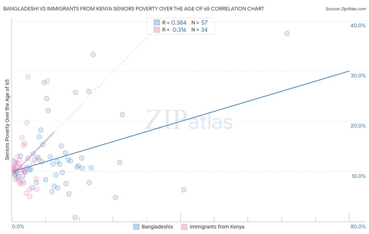Bangladeshi vs Immigrants from Kenya Seniors Poverty Over the Age of 65