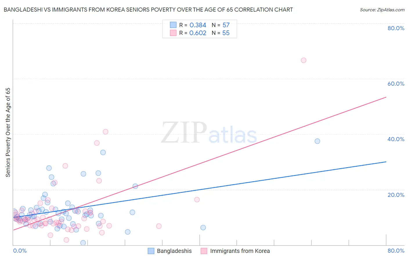 Bangladeshi vs Immigrants from Korea Seniors Poverty Over the Age of 65