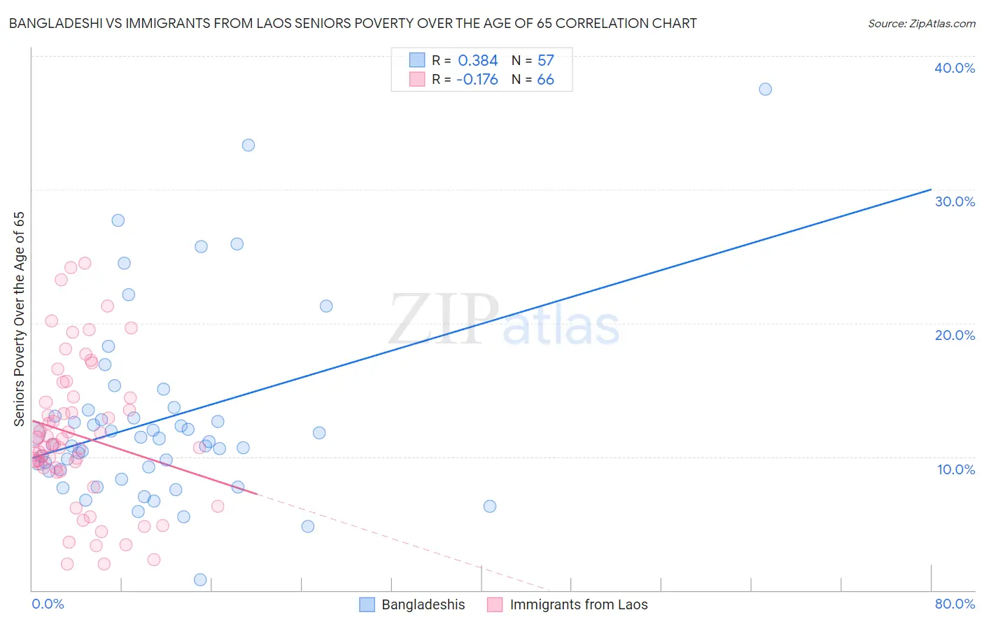 Bangladeshi vs Immigrants from Laos Seniors Poverty Over the Age of 65