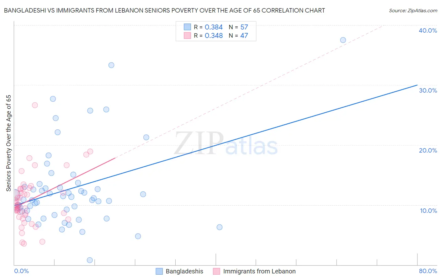 Bangladeshi vs Immigrants from Lebanon Seniors Poverty Over the Age of 65