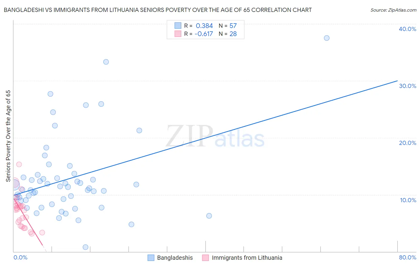 Bangladeshi vs Immigrants from Lithuania Seniors Poverty Over the Age of 65