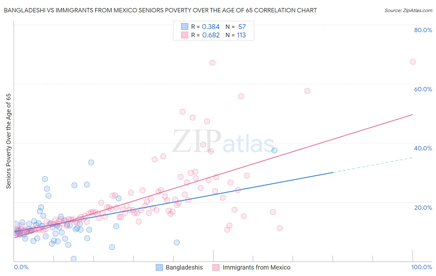 Bangladeshi vs Immigrants from Mexico Seniors Poverty Over the Age of 65