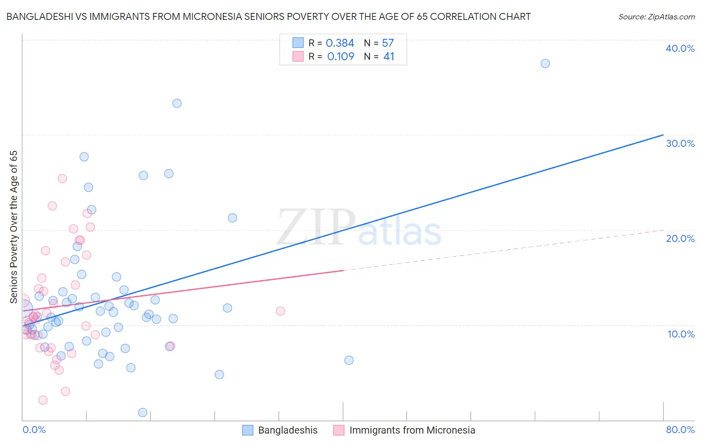 Bangladeshi vs Immigrants from Micronesia Seniors Poverty Over the Age of 65