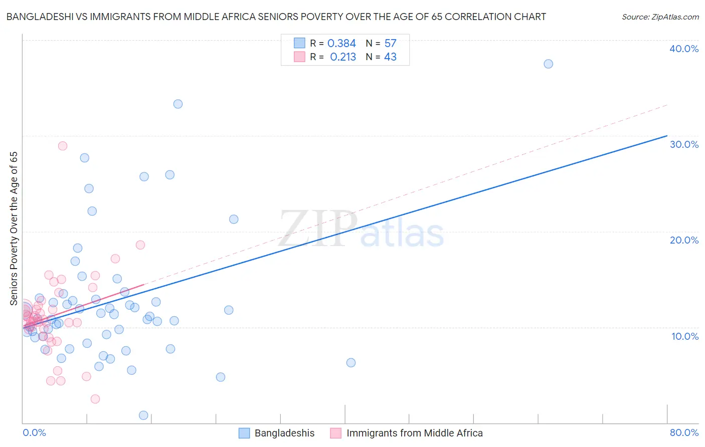 Bangladeshi vs Immigrants from Middle Africa Seniors Poverty Over the Age of 65