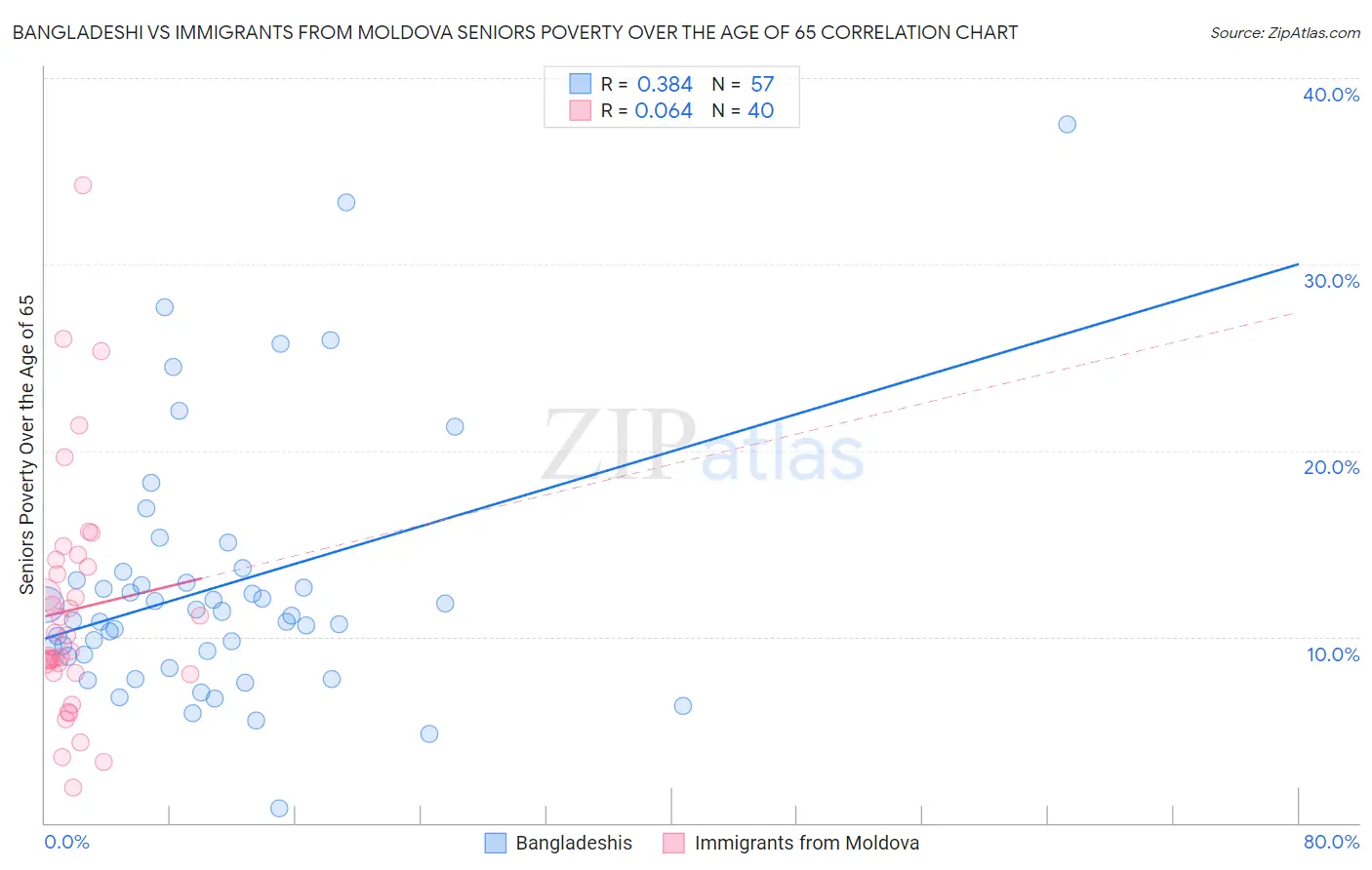 Bangladeshi vs Immigrants from Moldova Seniors Poverty Over the Age of 65