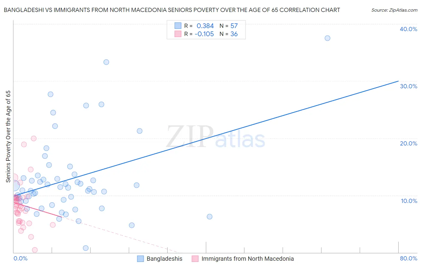 Bangladeshi vs Immigrants from North Macedonia Seniors Poverty Over the Age of 65