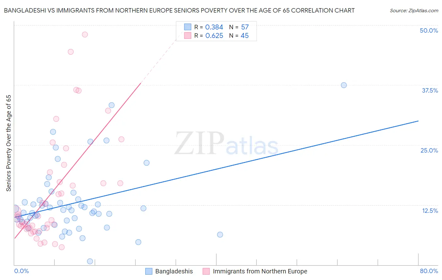 Bangladeshi vs Immigrants from Northern Europe Seniors Poverty Over the Age of 65