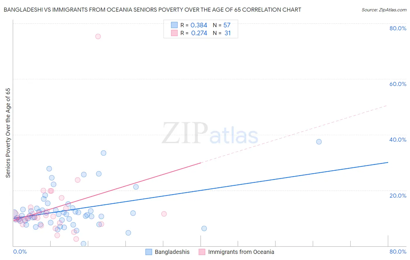 Bangladeshi vs Immigrants from Oceania Seniors Poverty Over the Age of 65