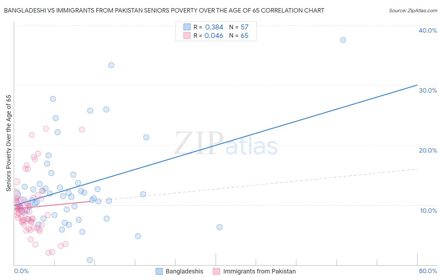 Bangladeshi vs Immigrants from Pakistan Seniors Poverty Over the Age of 65