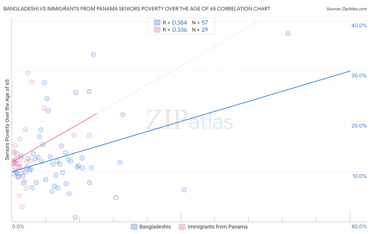 Bangladeshi vs Immigrants from Panama Seniors Poverty Over the Age of 65