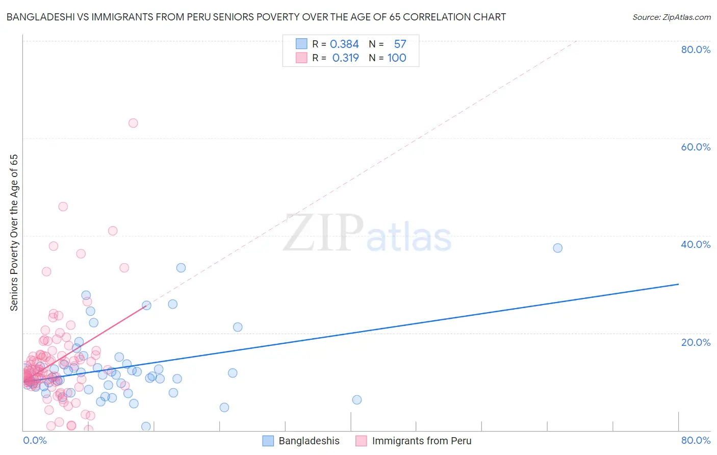 Bangladeshi vs Immigrants from Peru Seniors Poverty Over the Age of 65
