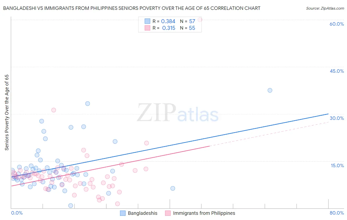 Bangladeshi vs Immigrants from Philippines Seniors Poverty Over the Age of 65
