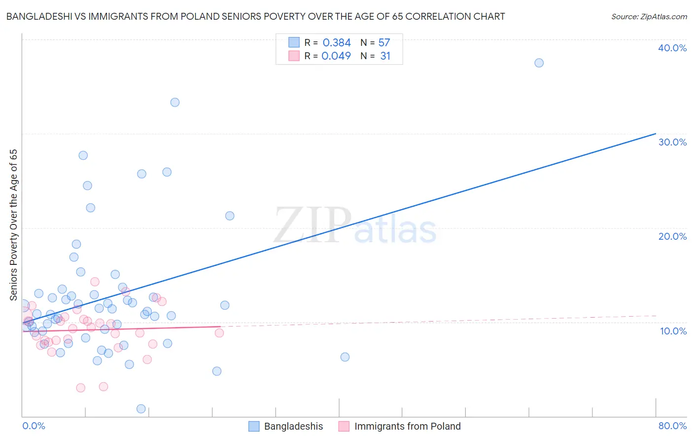 Bangladeshi vs Immigrants from Poland Seniors Poverty Over the Age of 65