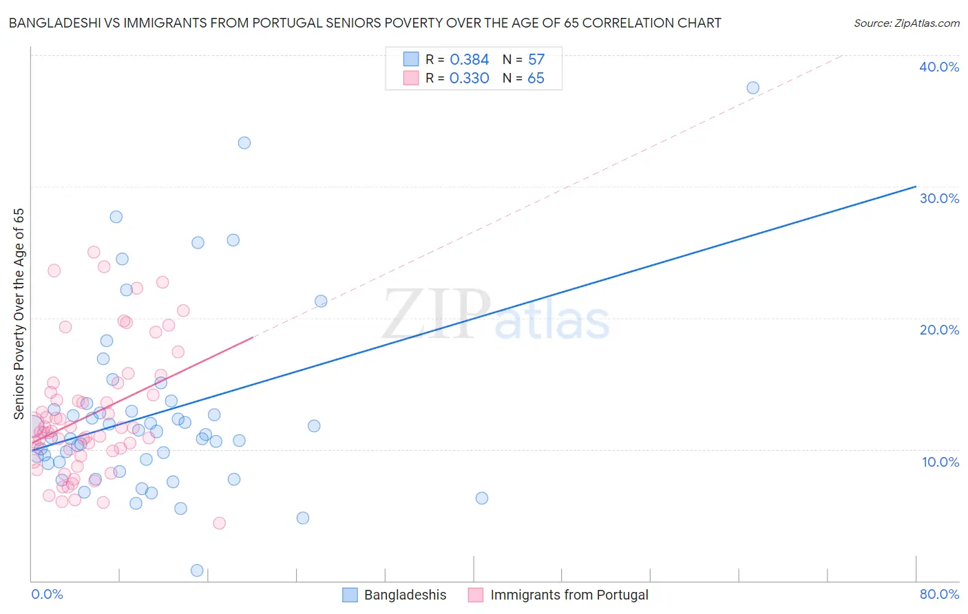 Bangladeshi vs Immigrants from Portugal Seniors Poverty Over the Age of 65